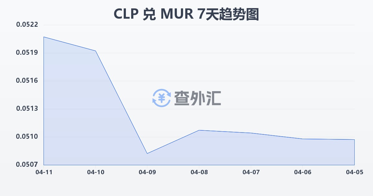 智利比索兑毛里求斯卢比(CLP/MUR)近7天汇率走势图