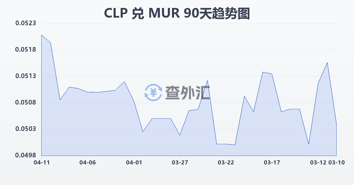 智利比索兑毛里求斯卢比(CLP/MUR)近90天汇率走势图