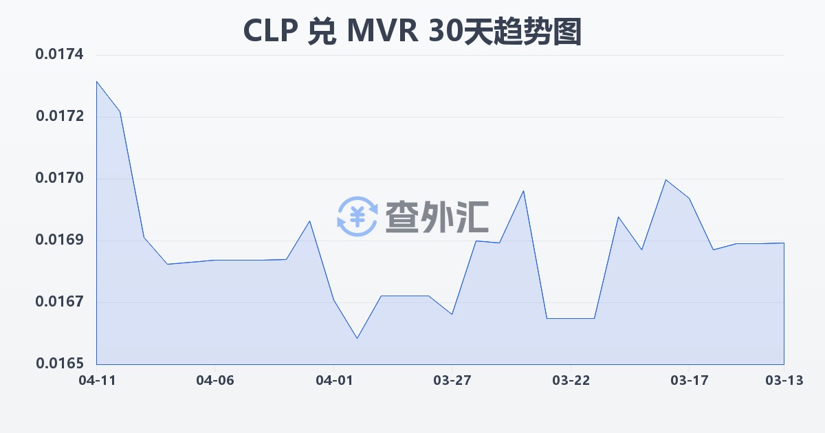 智利比索兑马尔代夫拉菲亚(CLP/MVR)近30天汇率走势图