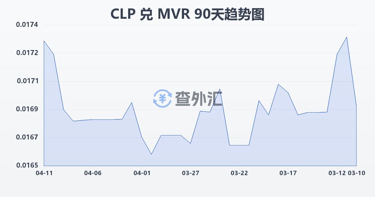 智利比索兑马尔代夫拉菲亚(CLP/MVR)近90天汇率走势图