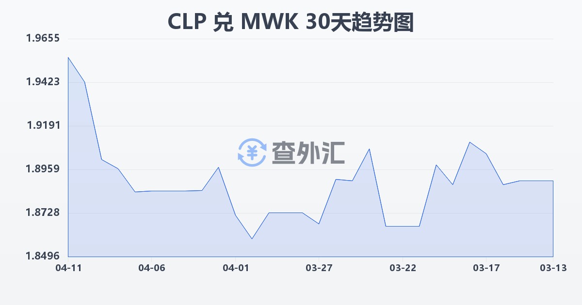 智利比索兑马拉维克瓦查(CLP/MWK)近30天汇率走势图