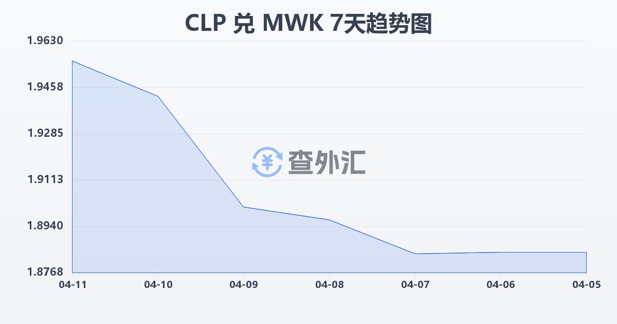 智利比索兑马拉维克瓦查(CLP/MWK)近7天汇率走势图