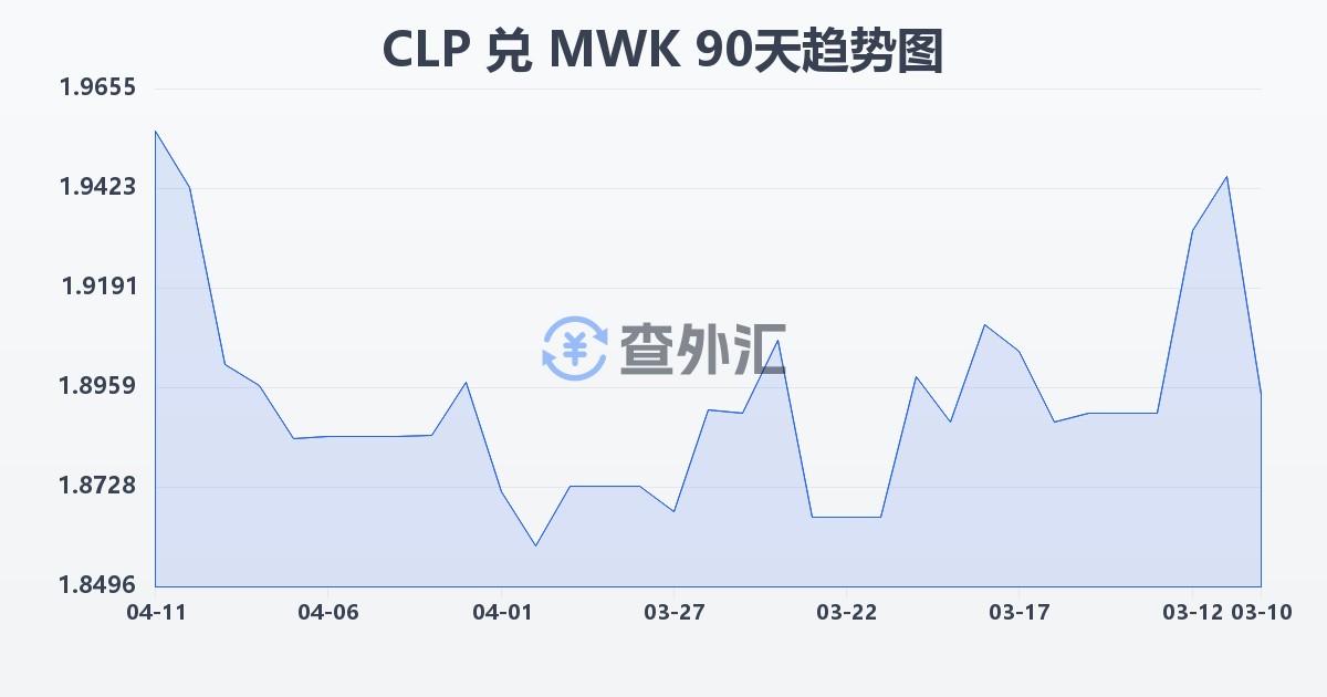 智利比索兑马拉维克瓦查(CLP/MWK)近90天汇率走势图