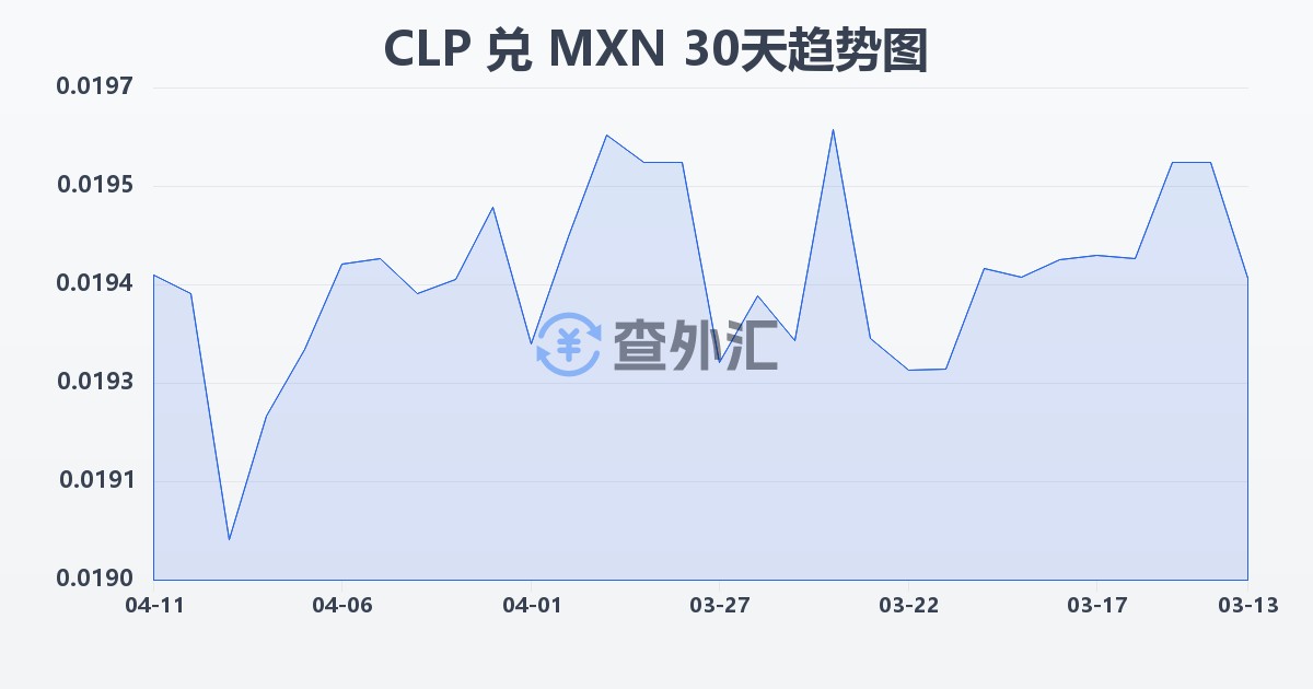 智利比索兑墨西哥比索(CLP/MXN)近30天汇率走势图