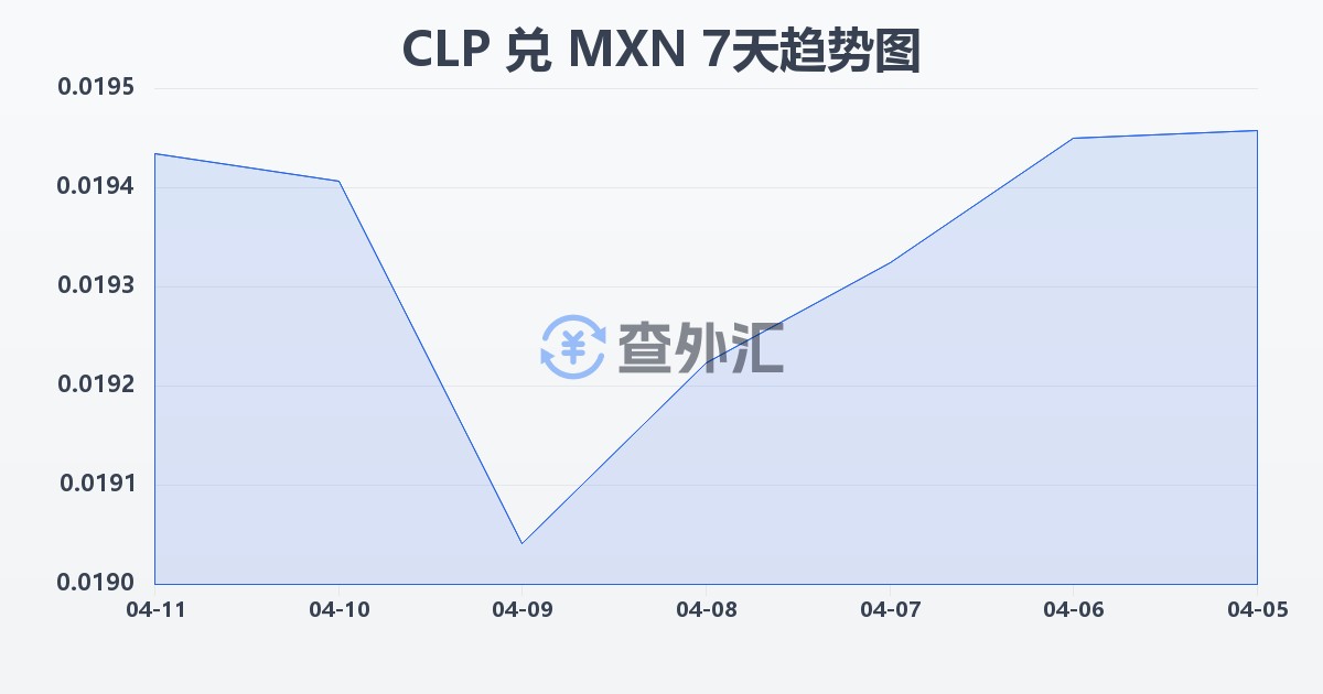 智利比索兑墨西哥比索(CLP/MXN)近7天汇率走势图