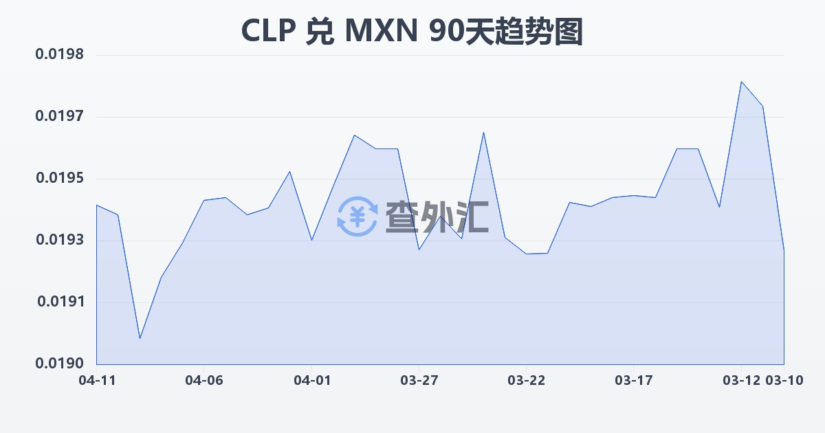 智利比索兑墨西哥比索(CLP/MXN)近90天汇率走势图