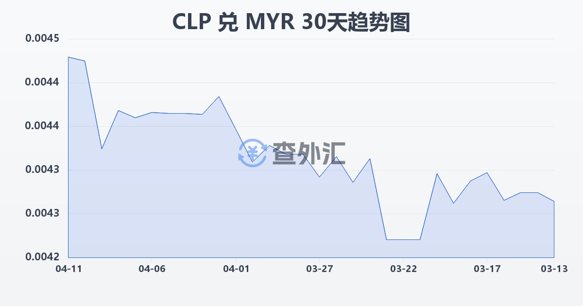 智利比索兑马来西亚林吉特(CLP/MYR)近30天汇率走势图