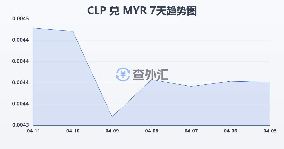 智利比索兑马来西亚林吉特(CLP/MYR)近7天汇率走势图