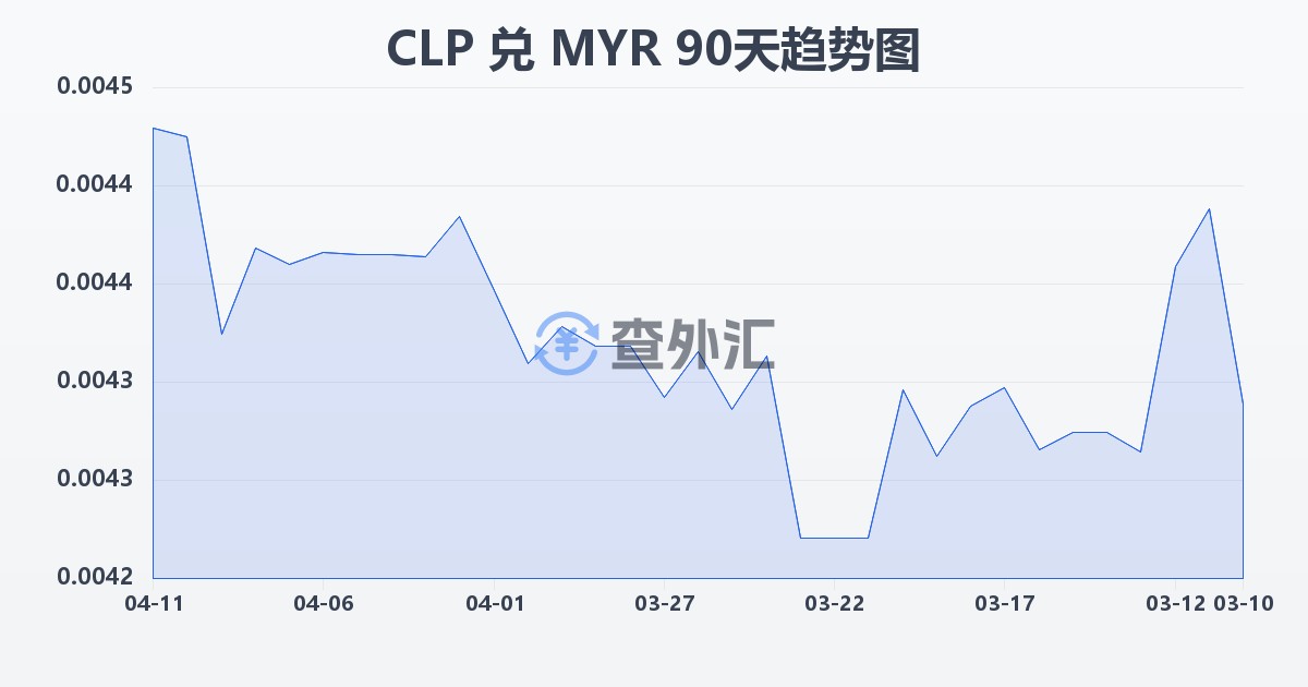 智利比索兑马来西亚林吉特(CLP/MYR)近90天汇率走势图