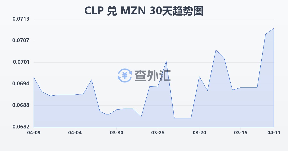 智利比索兑莫桑比克梅蒂卡尔(CLP/MZN)近30天汇率走势图