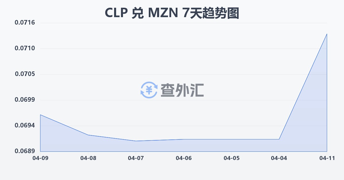 智利比索兑莫桑比克梅蒂卡尔(CLP/MZN)近7天汇率走势图
