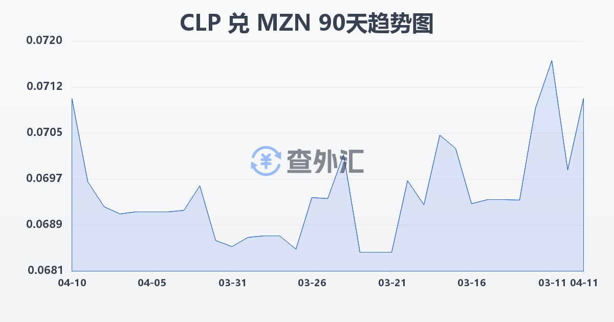 智利比索兑莫桑比克梅蒂卡尔(CLP/MZN)近90天汇率走势图