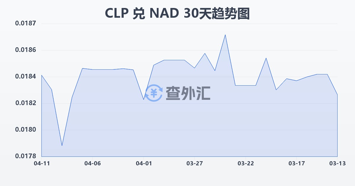 智利比索兑纳米比亚元(CLP/NAD)近30天汇率走势图