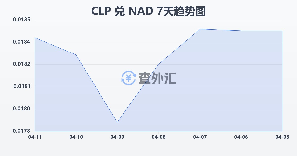 智利比索兑纳米比亚元(CLP/NAD)近7天汇率走势图