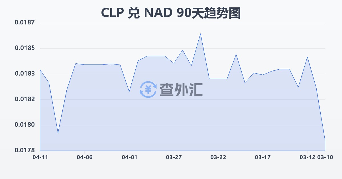 智利比索兑纳米比亚元(CLP/NAD)近90天汇率走势图