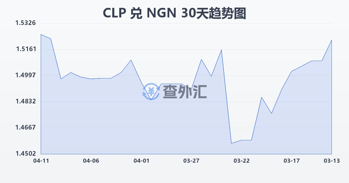 智利比索兑尼日利亚奈拉(CLP/NGN)近30天汇率走势图