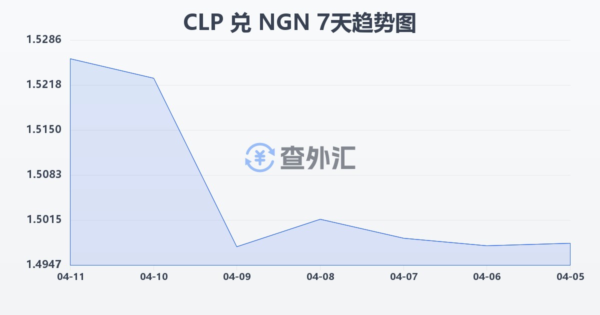 智利比索兑尼日利亚奈拉(CLP/NGN)近7天汇率走势图