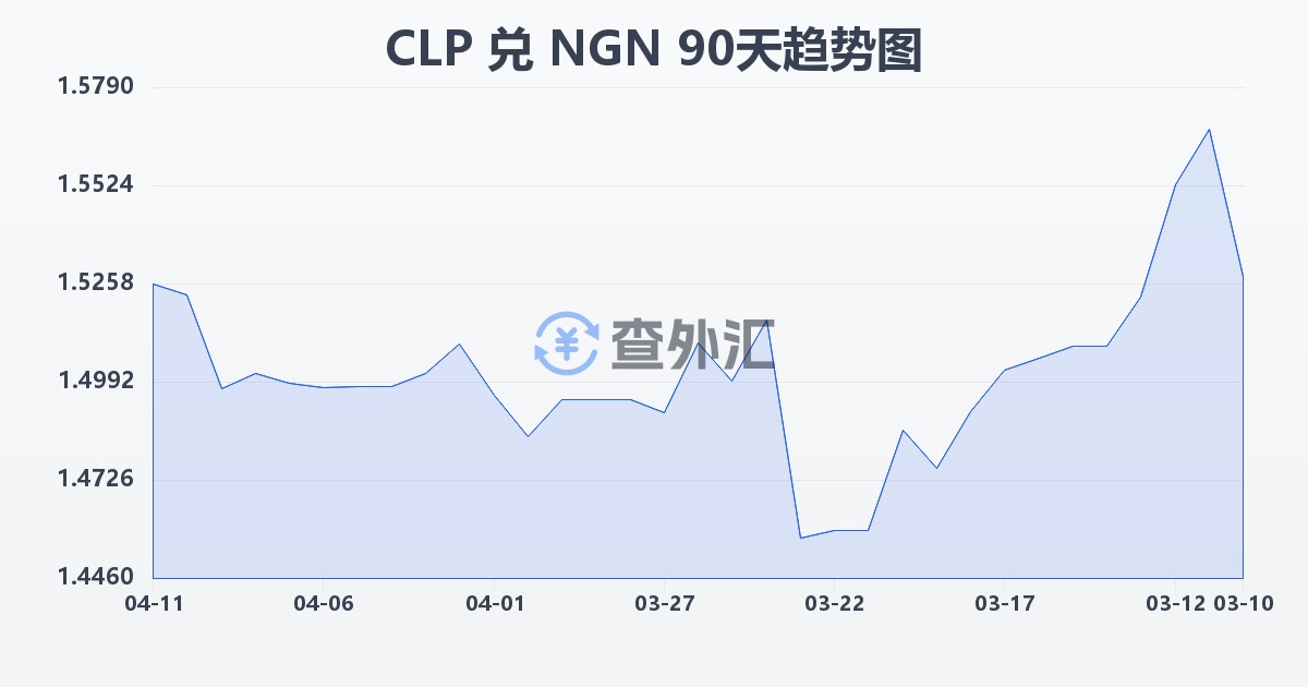 智利比索兑尼日利亚奈拉(CLP/NGN)近90天汇率走势图