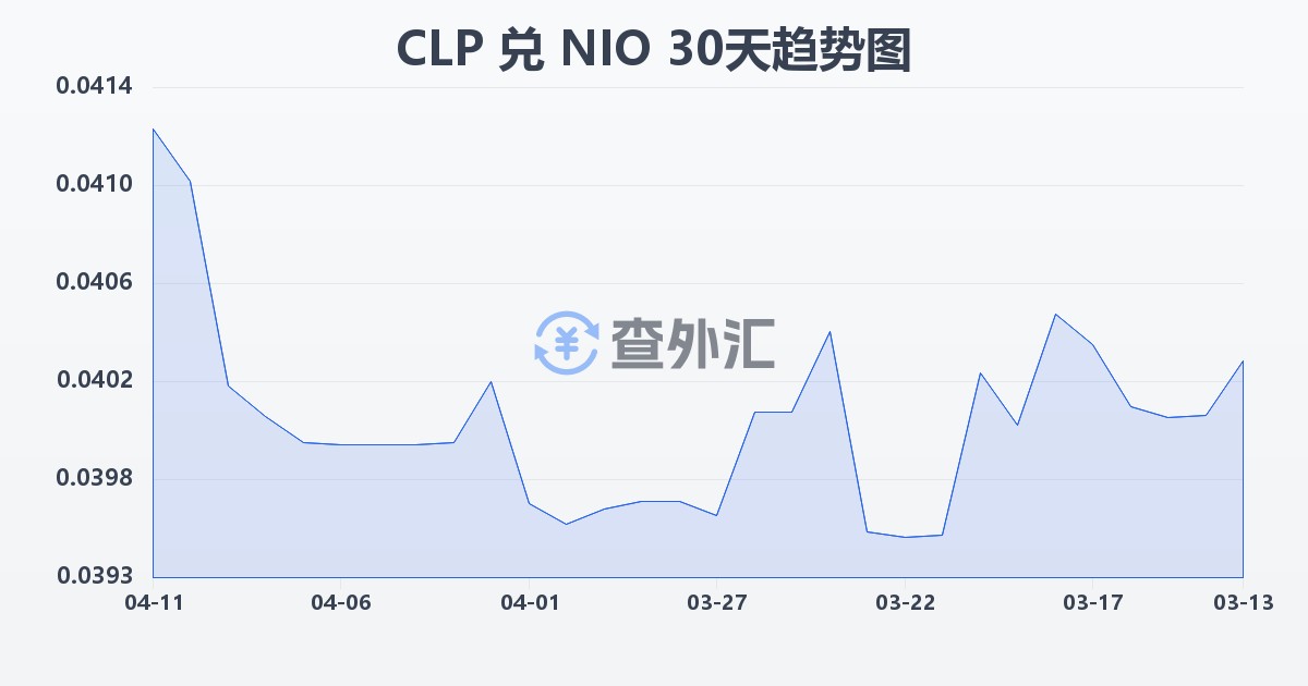 智利比索兑尼加拉瓜科多巴(CLP/NIO)近30天汇率走势图