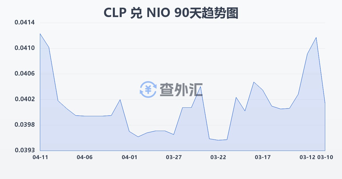 智利比索兑尼加拉瓜科多巴(CLP/NIO)近90天汇率走势图