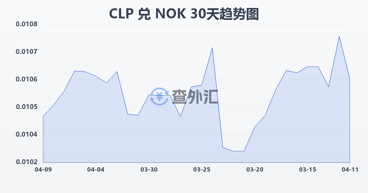 智利比索兑挪威克朗(CLP/NOK)近30天汇率走势图
