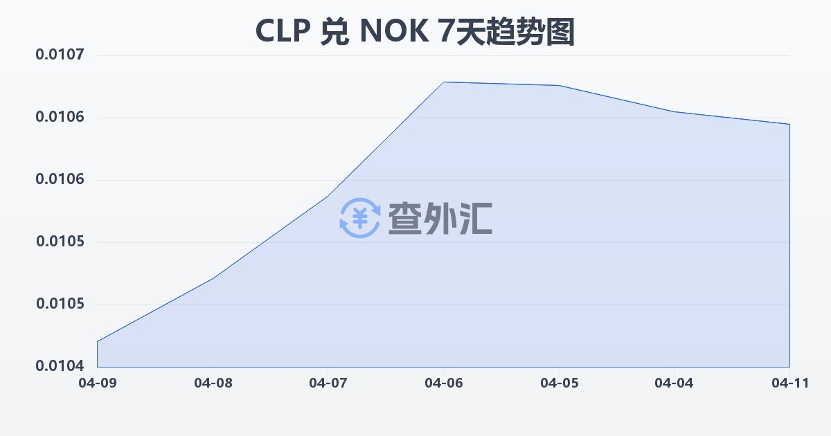 智利比索兑挪威克朗(CLP/NOK)近7天汇率走势图