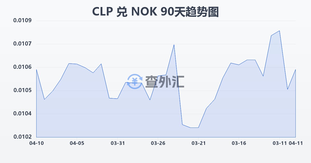 智利比索兑挪威克朗(CLP/NOK)近90天汇率走势图