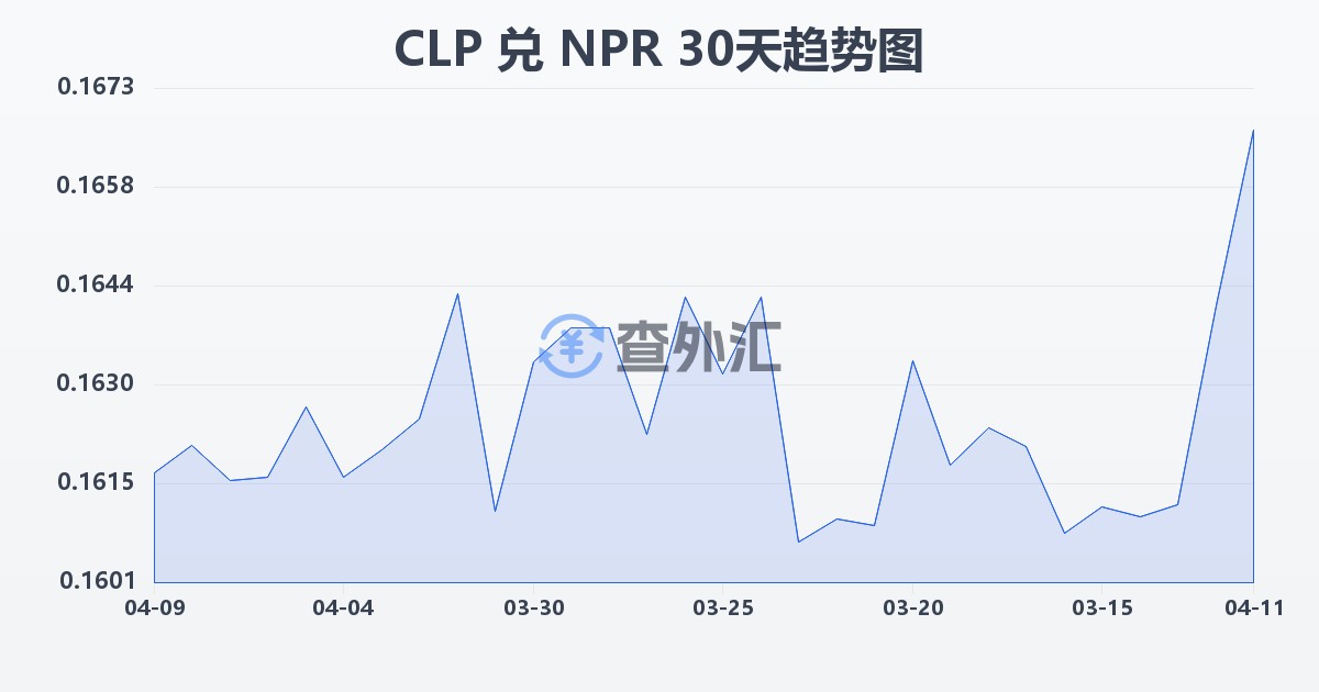 智利比索兑尼泊尔卢比(CLP/NPR)近30天汇率走势图