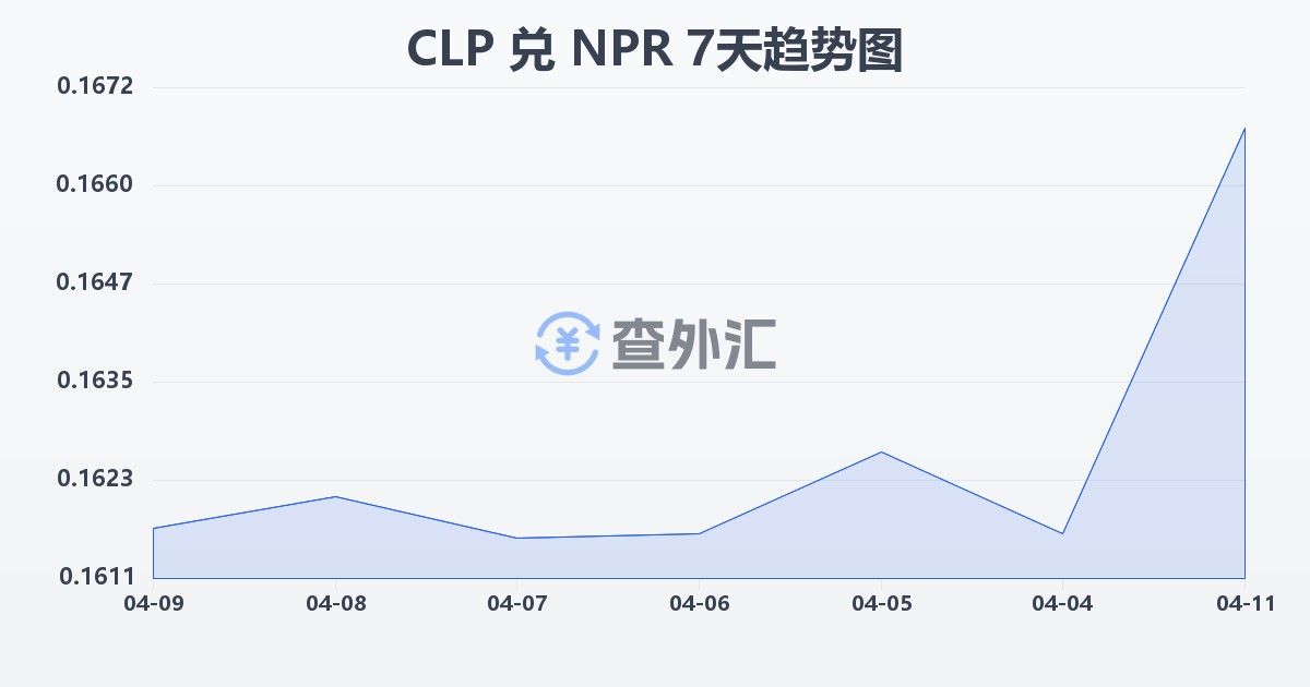 智利比索兑尼泊尔卢比(CLP/NPR)近7天汇率走势图