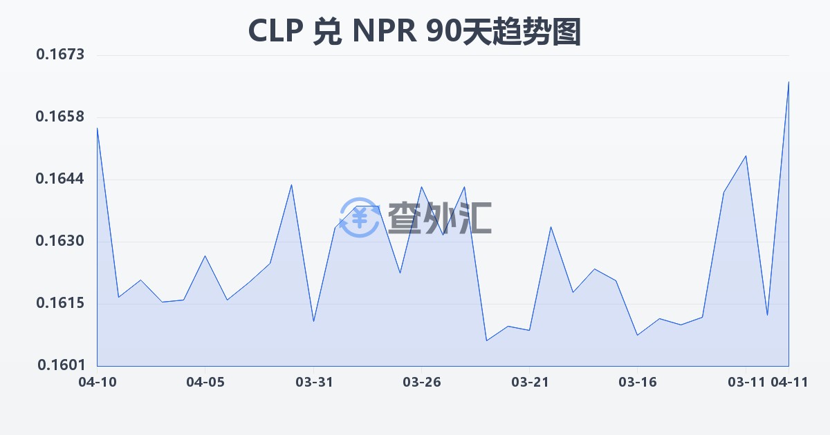 智利比索兑尼泊尔卢比(CLP/NPR)近90天汇率走势图