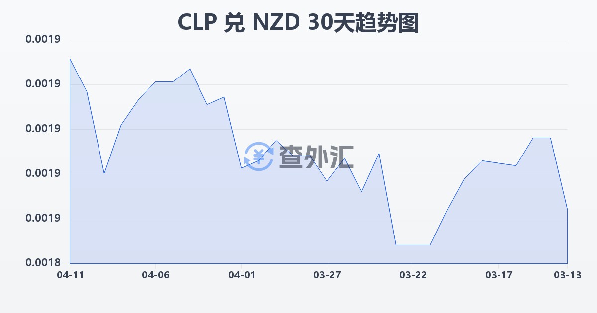 智利比索兑新西兰元(CLP/NZD)近30天汇率走势图