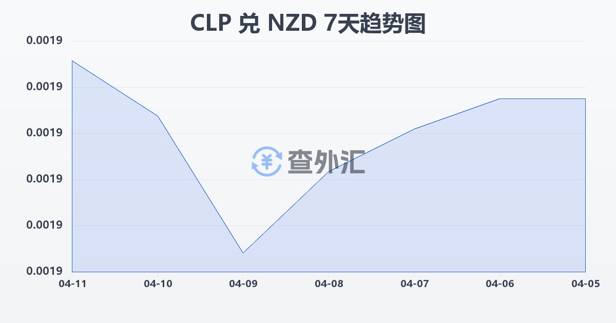 智利比索兑新西兰元(CLP/NZD)近7天汇率走势图