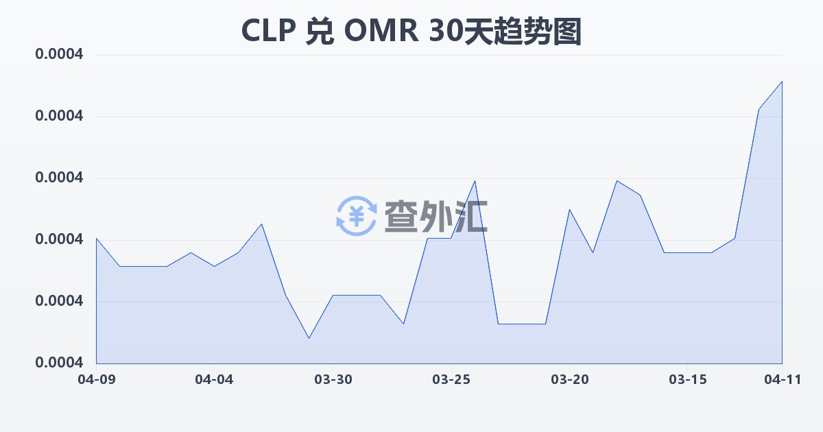 智利比索兑阿曼里亚尔(CLP/OMR)近30天汇率走势图