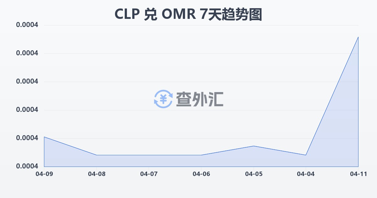 智利比索兑阿曼里亚尔(CLP/OMR)近7天汇率走势图