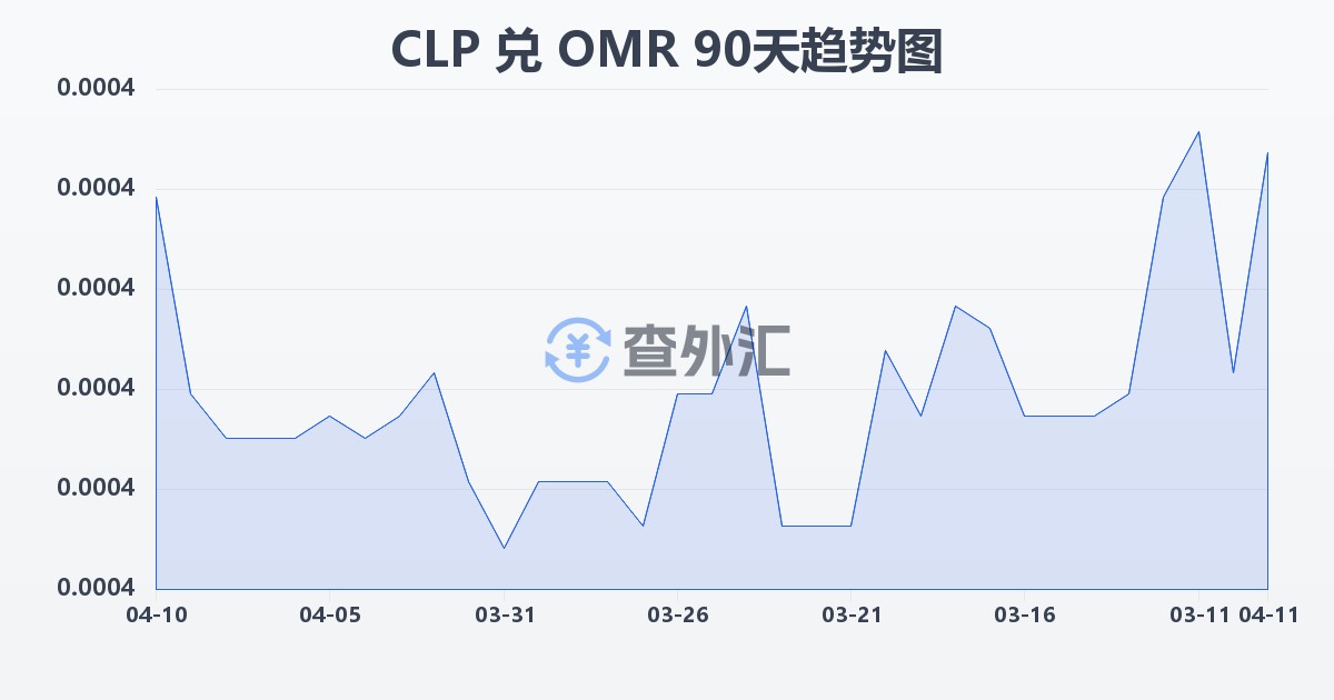 智利比索兑阿曼里亚尔(CLP/OMR)近90天汇率走势图