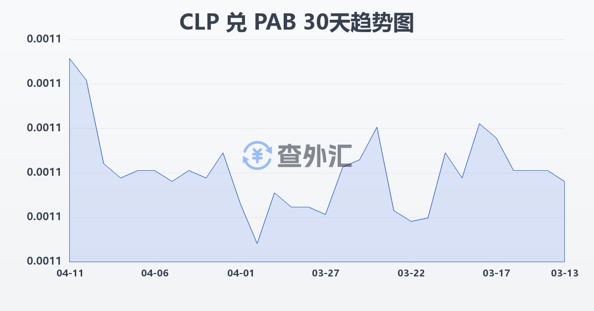 智利比索兑巴拿马巴波亚(CLP/PAB)近30天汇率走势图