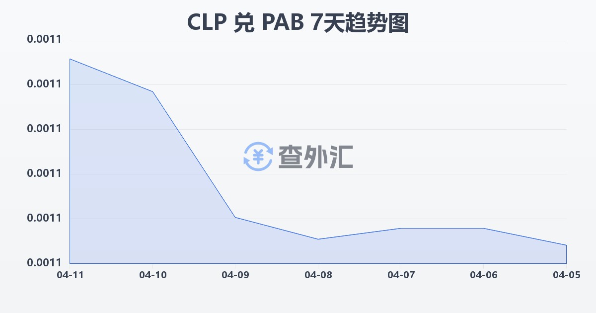 智利比索兑巴拿马巴波亚(CLP/PAB)近7天汇率走势图