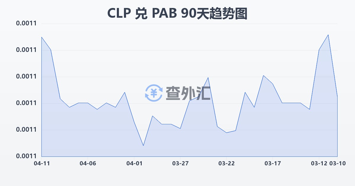 智利比索兑巴拿马巴波亚(CLP/PAB)近90天汇率走势图