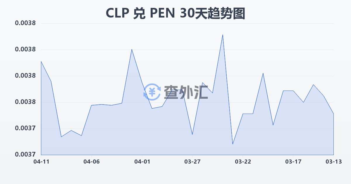 智利比索兑秘鲁索尔(CLP/PEN)近30天汇率走势图