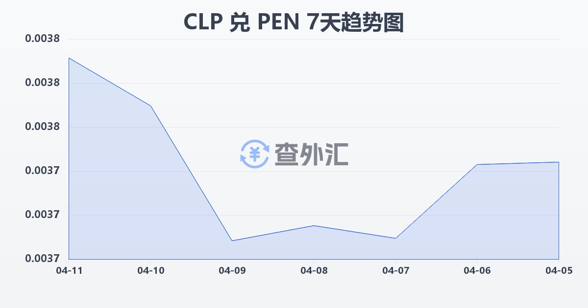 智利比索兑秘鲁索尔(CLP/PEN)近7天汇率走势图