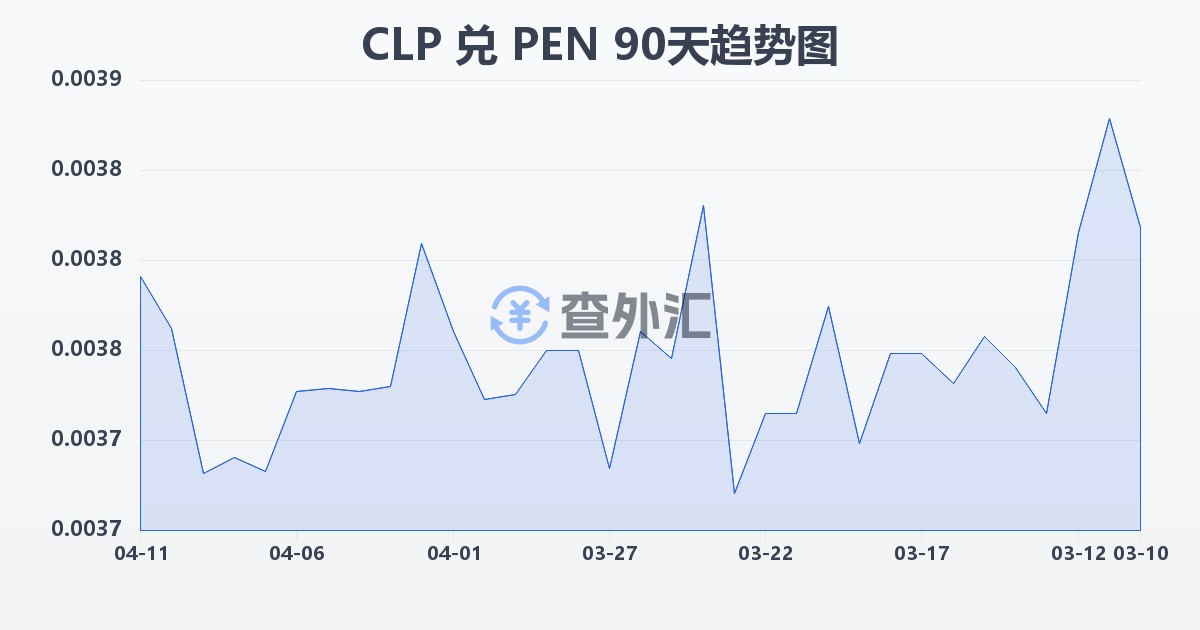 智利比索兑秘鲁索尔(CLP/PEN)近90天汇率走势图