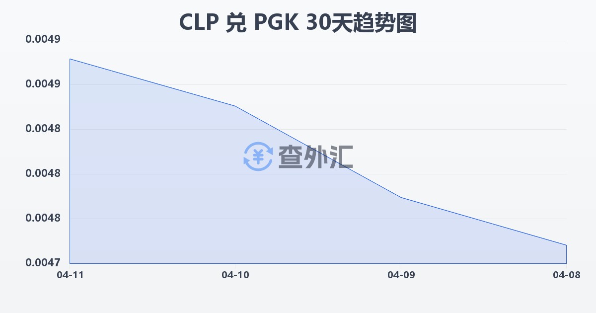 智利比索兑巴布亚新几内亚基那(CLP/PGK)近30天汇率走势图