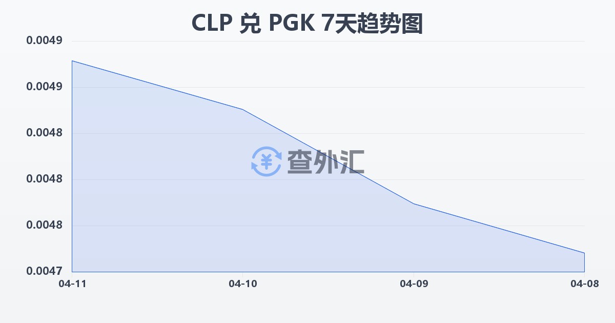 智利比索兑巴布亚新几内亚基那(CLP/PGK)近7天汇率走势图