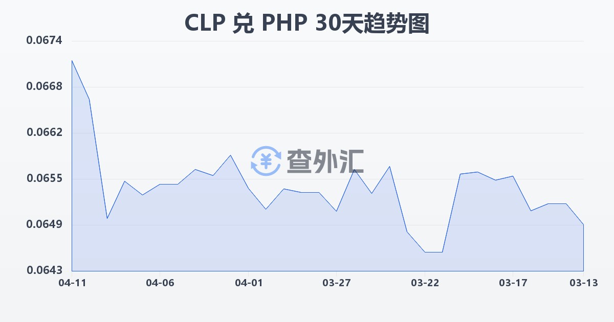 智利比索兑菲律宾比索(CLP/PHP)近30天汇率走势图