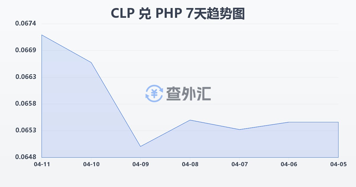 智利比索兑菲律宾比索(CLP/PHP)近7天汇率走势图