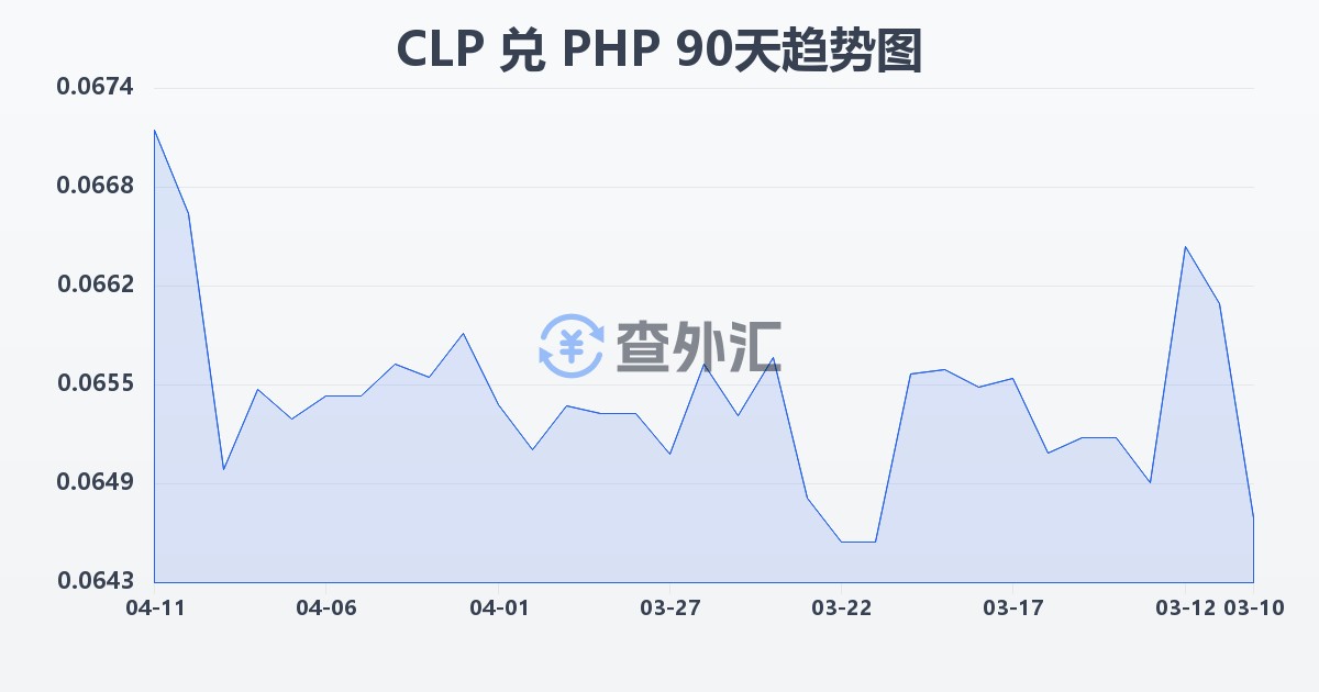 智利比索兑菲律宾比索(CLP/PHP)近90天汇率走势图