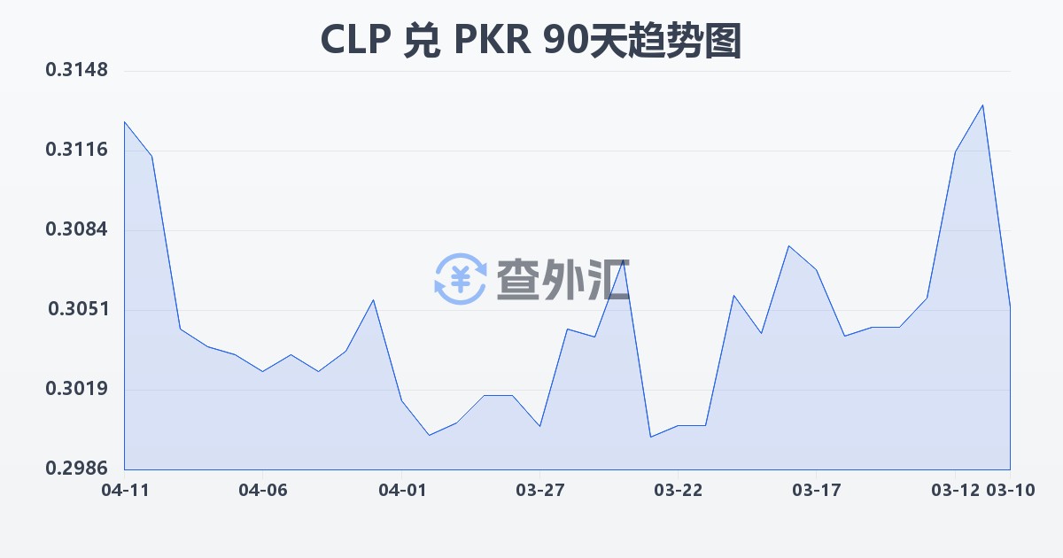 智利比索兑巴基斯坦卢比(CLP/PKR)近90天汇率走势图