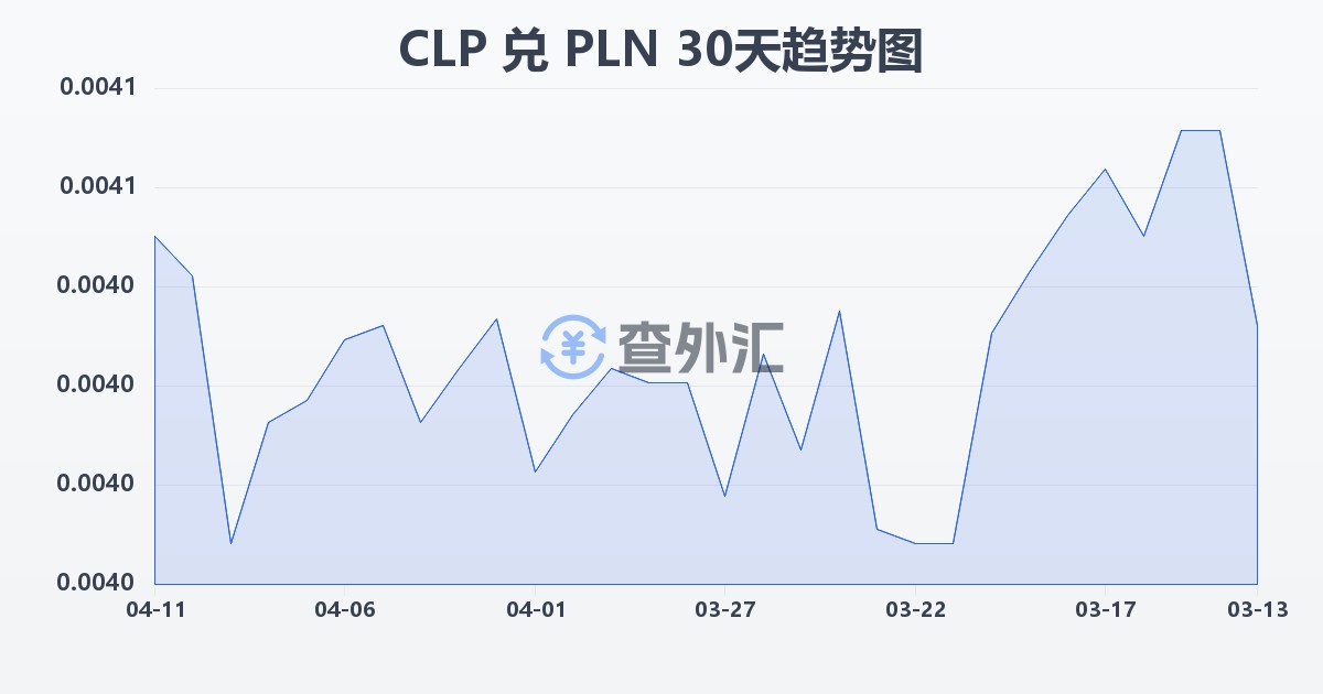 智利比索兑波兰兹罗提(CLP/PLN)近30天汇率走势图