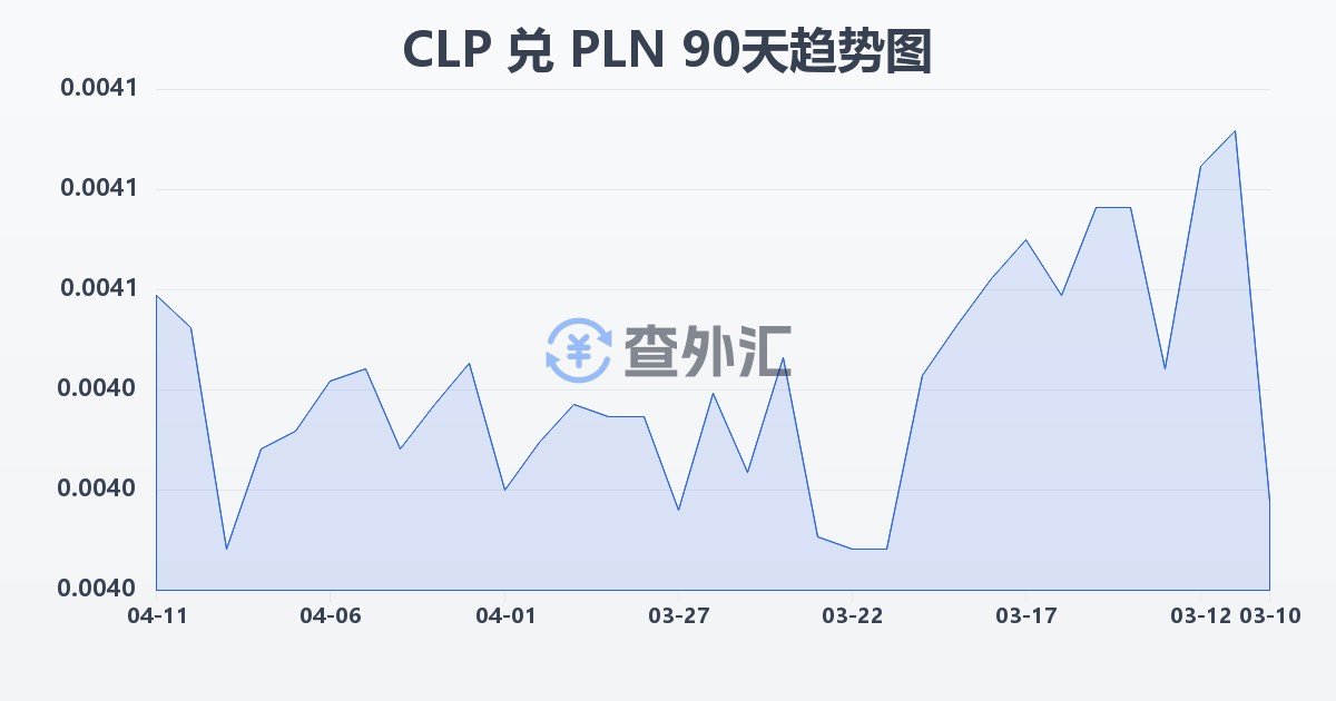 智利比索兑波兰兹罗提(CLP/PLN)近90天汇率走势图