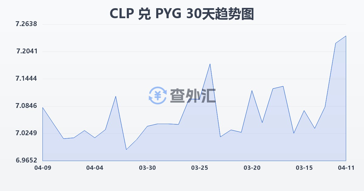 智利比索兑巴拉圭瓜拉尼(CLP/PYG)近30天汇率走势图